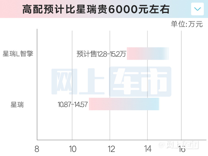 <a href=https://www.qzqcw.com/z/jili/ target=_blank class=infotextkey>吉利</a>4S店星瑞L 11月10日预售预计卖12.8-15.2万-图1