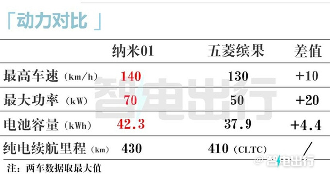 <a href=https://www.qzqcw.com/z/dongfeng/ target=_blank class=infotextkey>东风</a>纳米01配置曝光4款车型 4S店明年1月6日上市-图8