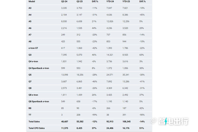 <a href=https://www.qzqcw.com/z/aodi/ target=_blank class=infotextkey>奥迪</a>上半年多款燃油车销量下滑A4销量暴跌45-图3