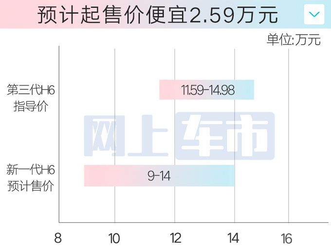 <a href=https://www.qzqcw.com/z/changcheng/hafu/ target=_blank class=infotextkey>哈弗</a>新一代H6三天后上市现款4S店清库-降6万甩卖-图6