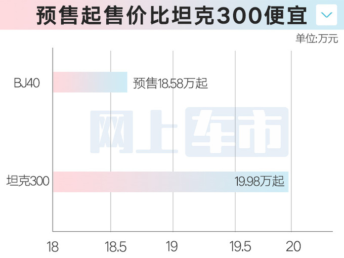 未上市先降价新北京BJ40预售18.58万起 加长16cm-图9