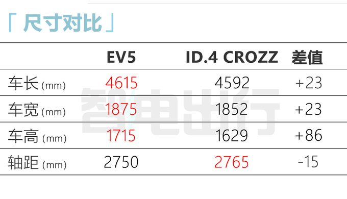 <a href=https://www.qzqcw.com/z/qiya/ target=_blank class=infotextkey>起亚</a>EV5实车曝光 续航超700km 比比<a href=https://www.qzqcw.com/z/dazhong/ target=_blank class=infotextkey>大众</a>ID.4大-图9