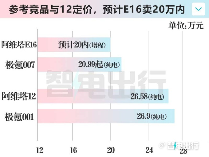 阿维塔E16四季度上市增程+纯电卖20万以内-图10