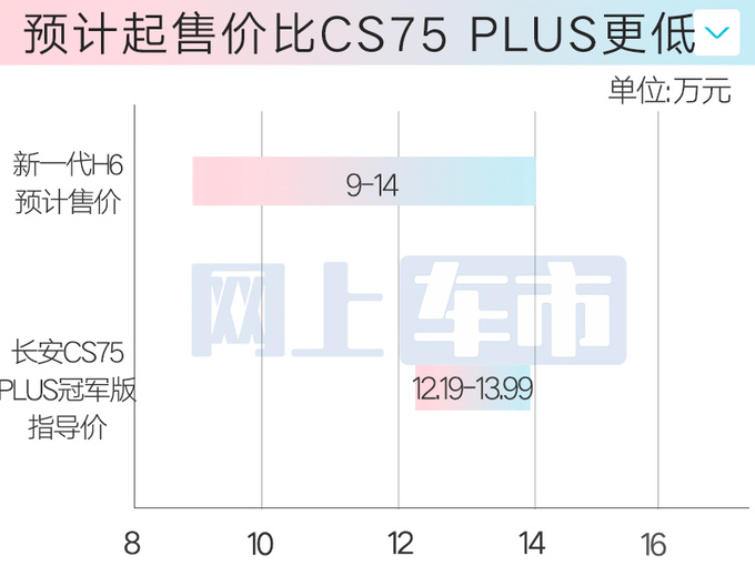 <a href=https://www.qzqcw.com/z/changcheng/hafu/ target=_blank class=infotextkey>哈弗</a>4S店新一代H6四天后上市预计卖9-14万-图6