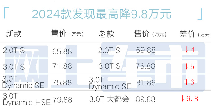 官降9.8万<a href=https://www.qzqcw.com/z/luhu/ target=_blank class=infotextkey>路虎</a>新发现售65.88-79.88万 配置调整-图5