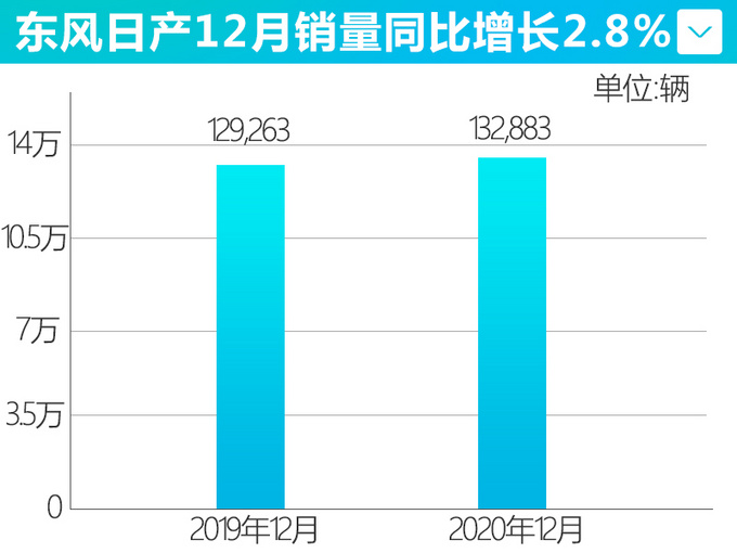 9连涨<a href=https://www.qzqcw.com/z/dongfeng/ target=_blank class=infotextkey>东风</a><a href=https://www.qzqcw.com/z/richan/ target=_blank class=infotextkey>日产</a>销量超113万辆 年内将推全新<a href=https://www.qzqcw.com/z/richan/qijun/ target=_blank class=infotextkey>奇骏</a>-图4