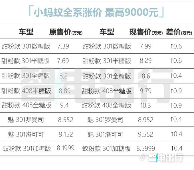 <a href=https://www.qzqcw.com/z/qirui/ target=_blank class=infotextkey>奇瑞</a>新能源小蚂蚁无界Pro官方涨价最高9000元-图1