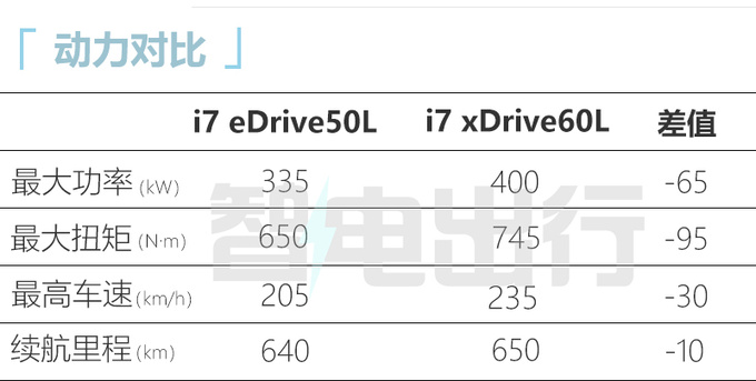 少花51万买单电机版<a href=https://www.qzqcw.com/z/baoma/ target=_blank class=infotextkey><a href=https://www.qzqcw.com/z/baoma/ target=_blank class=infotextkey>宝马</a></a>i7 eDrive50L售94.9-116.9万-图1