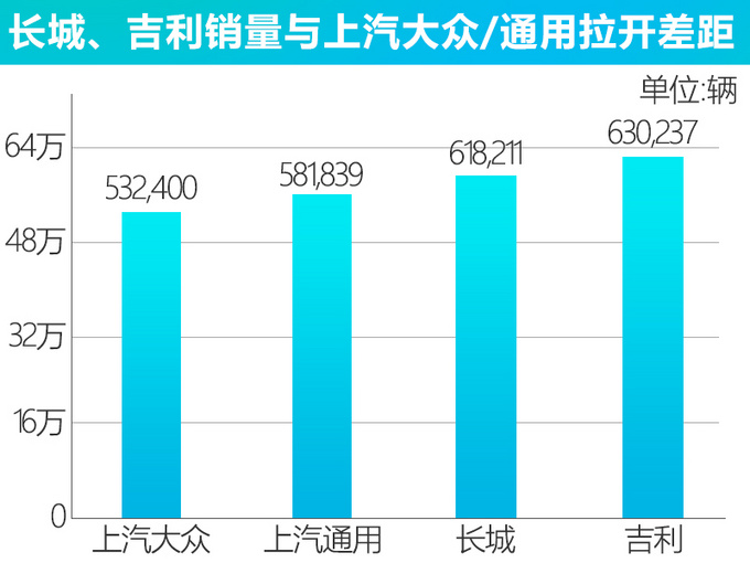 汽车行业变天<a href=https://www.qzqcw.com/z/changcheng/ target=_blank class=infotextkey>长城</a><a href=https://www.qzqcw.com/z/jili/ target=_blank class=infotextkey>吉利</a>销量上半年超上汽<a href=https://www.qzqcw.com/z/dazhong/ target=_blank class=infotextkey>大众</a>-图1