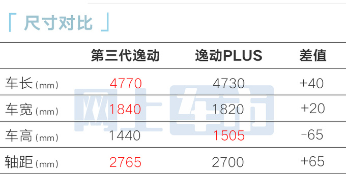 <a href=https://www.qzqcw.com/z/changan/ target=_blank class=infotextkey>长安</a>逸达更名第三代逸动售8.39万起 标配1.5T+7DCT-图5