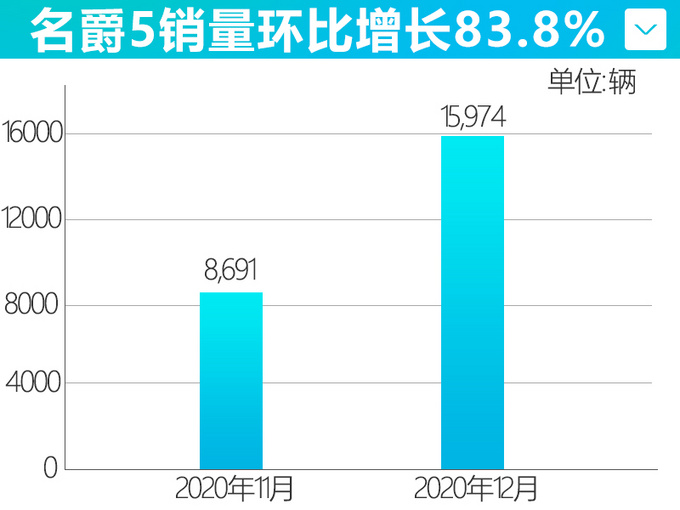 上汽MG低价策略见成效 全新名爵5销量大涨83.8-图1