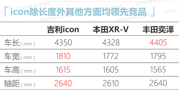 <a href=https://www.qzqcw.com/z/jili/ target=_blank class=infotextkey>吉利</a>icon将于2月14日上市 竞争<a href=https://www.qzqcw.com/z/bentian/ target=_blank class=infotextkey><a href=https://www.qzqcw.com/z/bentian/ target=_blank class=infotextkey>本田</a></a>XR-V/9万起售-图9