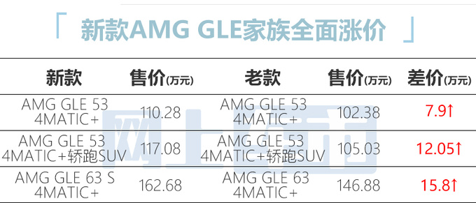 官涨15.8万<a href=https://www.qzqcw.com/z/benchi/ target=_blank class=infotextkey>奔驰</a>新AMG GLE售110.28万起 动力更强-图2