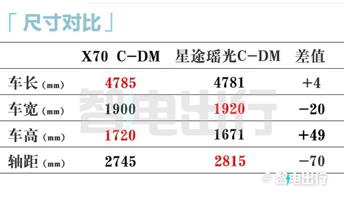 贵4.7万捷途X70混动售14.99万起 纯电续航110km-图12