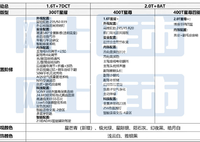 星途新凌云6月28日预售或卖14.99万起 7月6日上市-图5