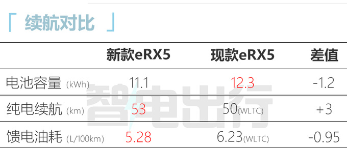 <a href=https://www.qzqcw.com/z/rongwei/ target=_blank class=infotextkey>荣威</a>新款eRX5或更名D5X推长续航版 油耗更低-图1