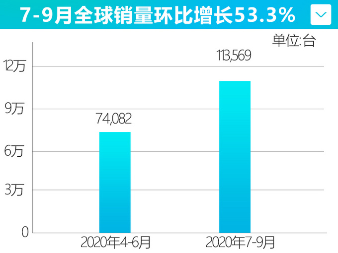 <a href=https://www.qzqcw.com/z/jiebao/ target=_blank class=infotextkey>捷豹</a><a href=https://www.qzqcw.com/z/luhu/ target=_blank class=infotextkey>路虎</a>大涨53.3 全新卫士热销-加价10万供不应求-图1