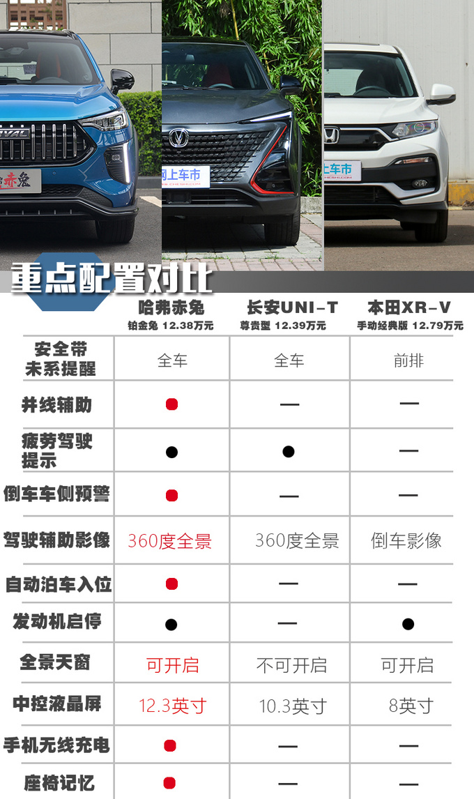 预算10万买辆SUV  <a href=https://www.qzqcw.com/z/changcheng/hafu/ target=_blank class=infotextkey>哈弗</a>赤兔/<a href=https://www.qzqcw.com/z/changan/ target=_blank class=infotextkey>长安</a>UNI-T/<a href=https://www.qzqcw.com/z/bentian/ target=_blank class=infotextkey><a href=https://www.qzqcw.com/z/bentian/ target=_blank class=infotextkey>本田</a></a>XR-V该选谁-图1