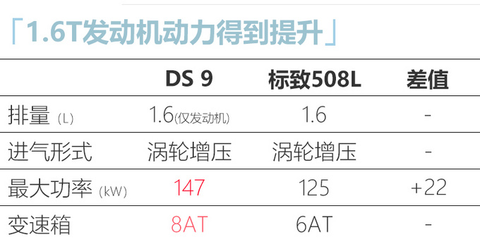 DS 9将搭1.6T插混 尺寸超<a href=https://www.qzqcw.com/z/aodi/ target=_blank class=infotextkey>奥迪</a>A4L 预计25万起售-图5