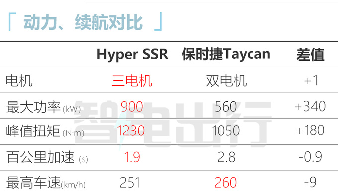 <a href=https://www.qzqcw.com/z/guangqi/ target=_blank class=infotextkey>广汽</a>埃安超跑10月9日上市预售126.8万起 1.9s破百-图3