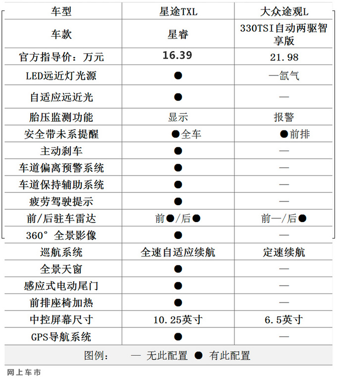 星途全新一代TXL XX万起售 PK<a href=https://www.qzqcw.com/z/dazhong/ target=_blank class=infotextkey>大众</a>途观L更大更豪华-图1