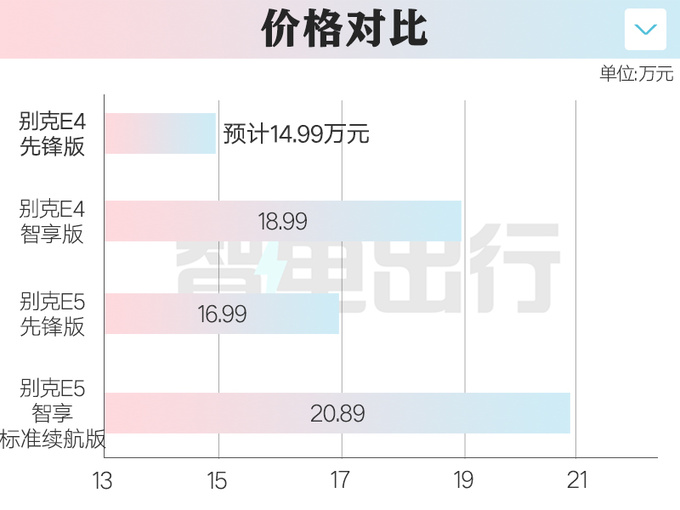 <a href=https://www.qzqcw.com/z/bieike/ target=_blank class=infotextkey>别克</a>E4或推入门版-配置缩水销售预计卖14.99万-图2