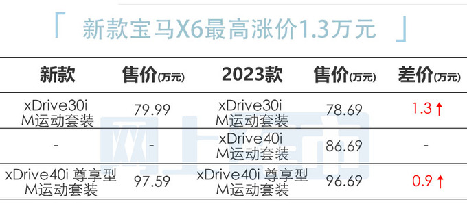 全面涨价<a href=https://www.qzqcw.com/z/baoma/ target=_blank class=infotextkey><a href=https://www.qzqcw.com/z/baoma/ target=_blank class=infotextkey>宝马</a></a>新X6售79.99-97.59万元 动力升级-图1