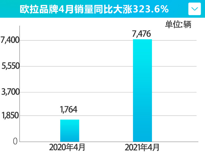 <a href=https://www.qzqcw.com/z/changcheng/ target=_blank class=infotextkey>长城</a>4月销量超9万辆 欧拉暴涨323.6 摩卡本月上市-图5