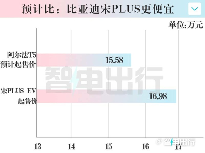 极狐阿尔法T5年底上市 PK宋PLUS 卖15.58万能火吗-图13