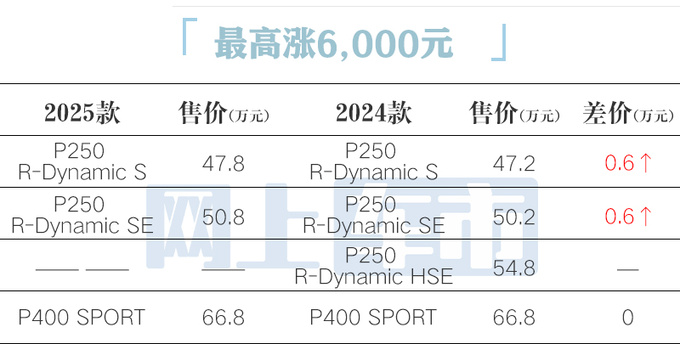 最高涨6000元<a href=https://www.qzqcw.com/z/jiebao/ target=_blank class=infotextkey>捷豹</a>新F-PACE售47.8万起 配置升级-图4