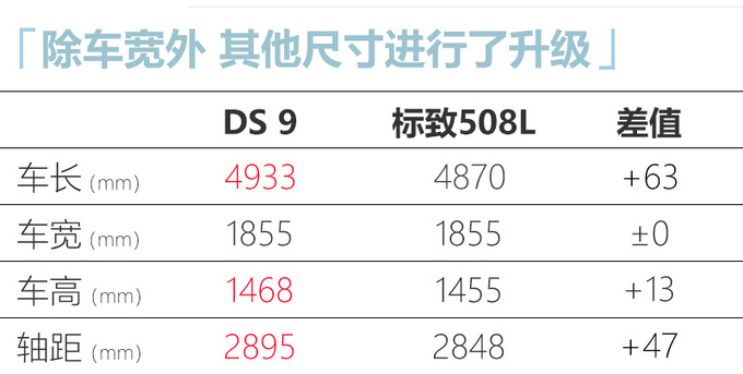 DS 9将搭1.6T插混 尺寸超<a href=https://www.qzqcw.com/z/aodi/ target=_blank class=infotextkey>奥迪</a>A4L 预计25万起售-图3