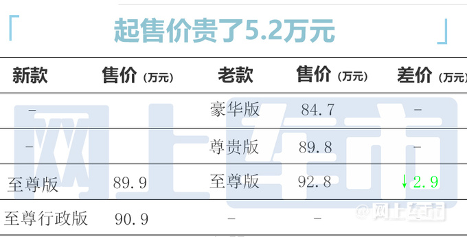 起售价涨5.2万<a href=https://www.qzqcw.com/z/fengtian/ target=_blank class=infotextkey>丰田</a>新<a href=https://www.qzqcw.com/z/fengtian/huangguan/ target=_blank class=infotextkey>皇冠</a>埃尔法售89.9-92.9万-图2