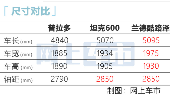 坦克600正式交付尺寸媲美<a href=https://www.qzqcw.com/z/fengtian/ target=_blank class=infotextkey>丰田</a>陆巡 售价超30万元-图7