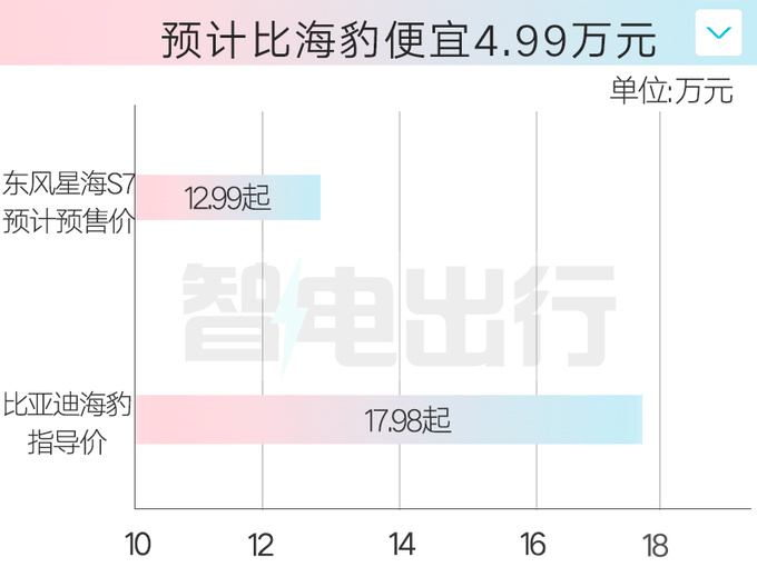 风行星海S7四月26日亮相或售13万起 4S店7月上市-图4