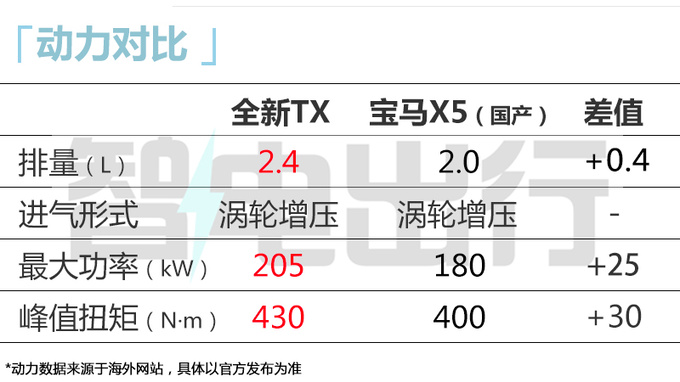 <a href=https://www.qzqcw.com/z/leikesasi/ target=_blank class=infotextkey>雷克萨斯</a>TX全球首发搭3.5L混动 尺寸超国产<a href=https://www.qzqcw.com/z/baoma/ target=_blank class=infotextkey><a href=https://www.qzqcw.com/z/baoma/ target=_blank class=infotextkey>宝马</a></a>X5-图1