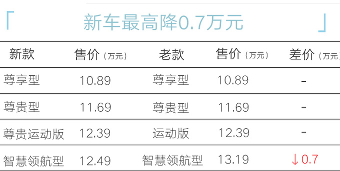 <a href=https://www.qzqcw.com/z/changan/ target=_blank class=infotextkey>长安</a>二代UNI-V限时售9.89万起车身加长+配置升级-图1