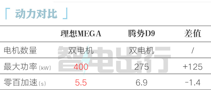 理想MEGA比腾势D9大一圈官方重新定义MPV-图1