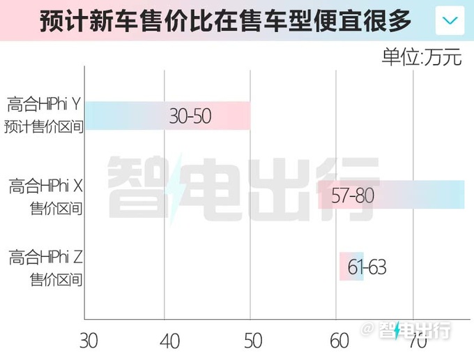 高合HiPhi Y 7天后亮相配展翼门设计 或定位30万级-图11