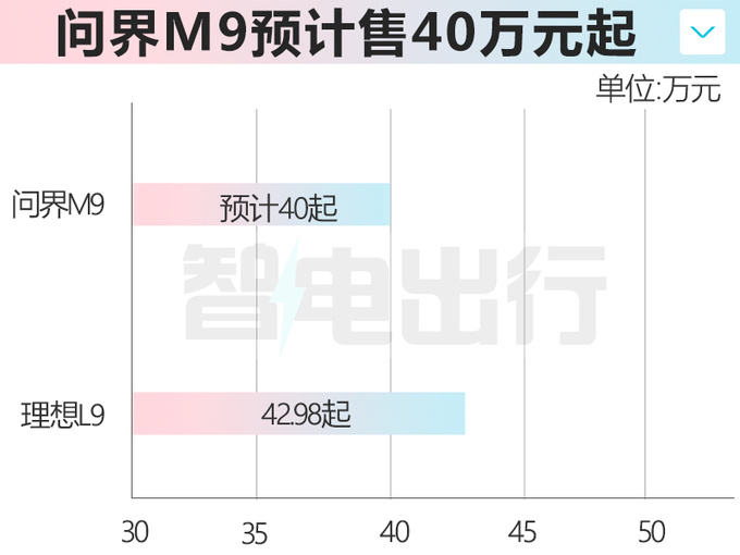 华为问界M9年底上市尺寸超理想L9 卖40万能火吗-图1