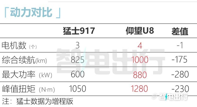 猛士917 8月25日上市经销商落地价60多万-图2