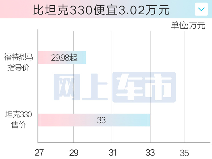 最高降1.12万<a href=https://www.qzqcw.com/z/fute/ target=_blank class=infotextkey>福特</a>烈马售29.98万起 提供大脚套件-图3