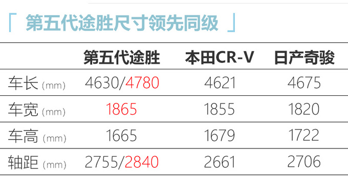 国产全新<a href=https://www.qzqcw.com/z/xiandai/tusheng/ target=_blank class=infotextkey>途胜</a>11月首发 尺寸超<a href=https://www.qzqcw.com/z/bentian/ target=_blank class=infotextkey><a href=https://www.qzqcw.com/z/bentian/ target=_blank class=infotextkey>本田</a></a>CR-V 明年上市-图3