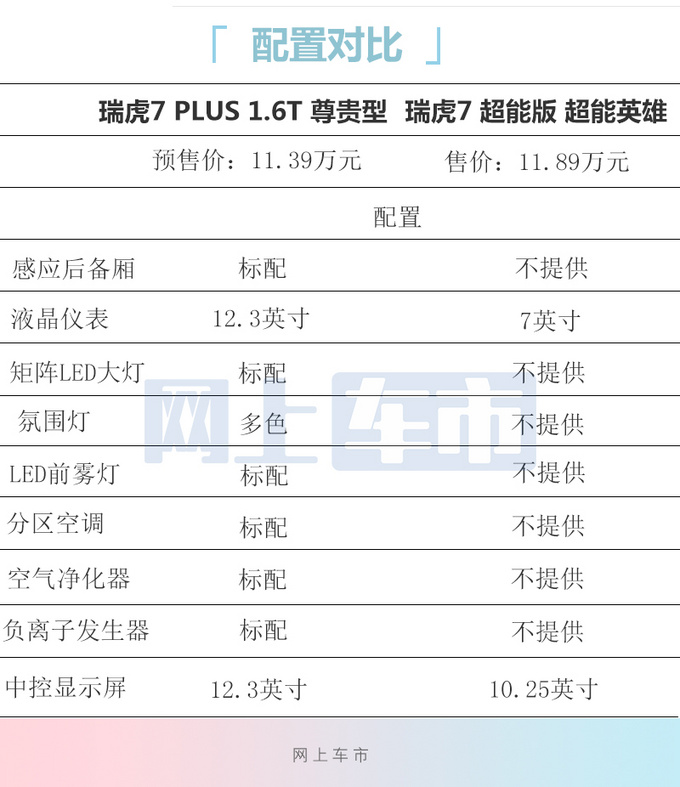 老车主被割韭菜 <a href=https://www.qzqcw.com/z/qirui/ target=_blank class=infotextkey>奇瑞</a>瑞虎7推新车 降价5千还增配-图2