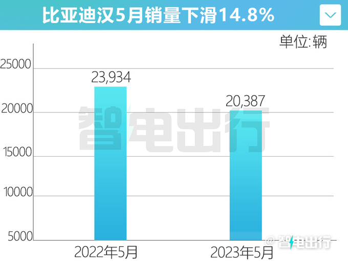 受上汽飞凡F7竞争影响<a href=https://www.qzqcw.com/z/biyadi/ target=_blank class=infotextkey>比亚迪</a>汉销量下跌14.8-图2