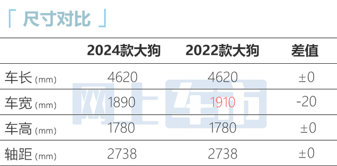 全面降价<a href=https://www.qzqcw.com/z/changcheng/hafu/ target=_blank class=infotextkey>哈弗</a>2024款大狗售12.39-14.99万 升级9DCT-图1