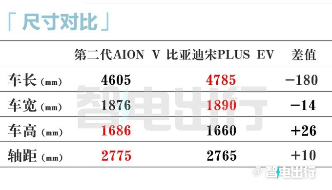 埃安销售第二代AION V十二天后上市卖14.5万-图12