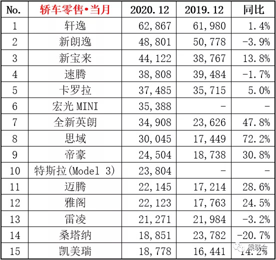 12月轿车销量排名 <a href=https://www.qzqcw.com/z/bentian/siyu/ target=_blank class=infotextkey>思域</a>大涨<a href=https://www.qzqcw.com/z/dazhong/sangtana/ target=_blank class=infotextkey>桑塔纳</a>跌幅最高超20-图4