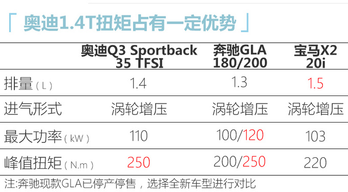 <a href=https://www.qzqcw.com/z/aodi/ target=_blank class=infotextkey>奥迪</a>Q3轿跑5月底上市 尺寸超GLA/X2预计28万起售-图2