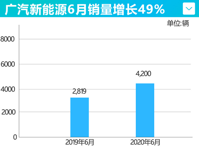 <a href=https://www.qzqcw.com/z/guangqi/ target=_blank class=infotextkey>广汽</a>新能源6月销量同比增49 上半年累计增87-图5