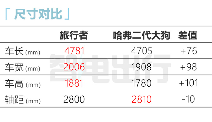 捷途旅行者8月预售或卖14.9-20万 混动年内开卖-图9